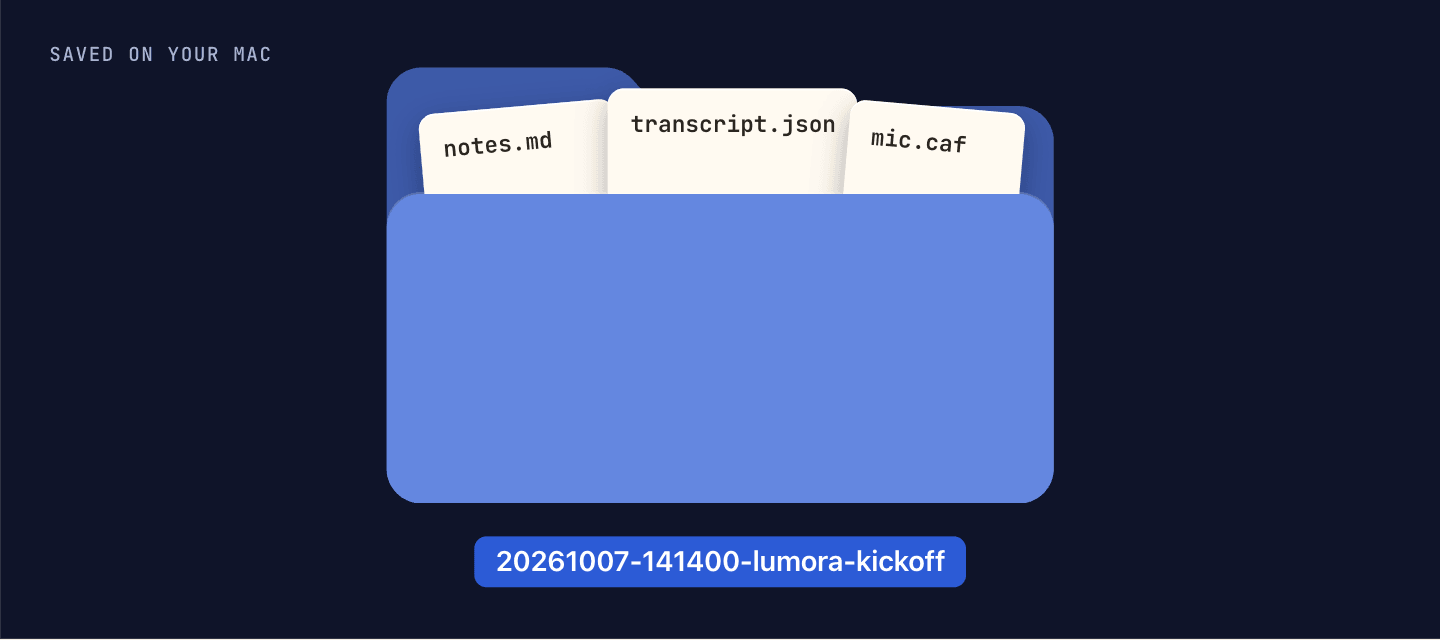 A meeting folder on the Mac holding notes.md, transcript.json and mic.caf.